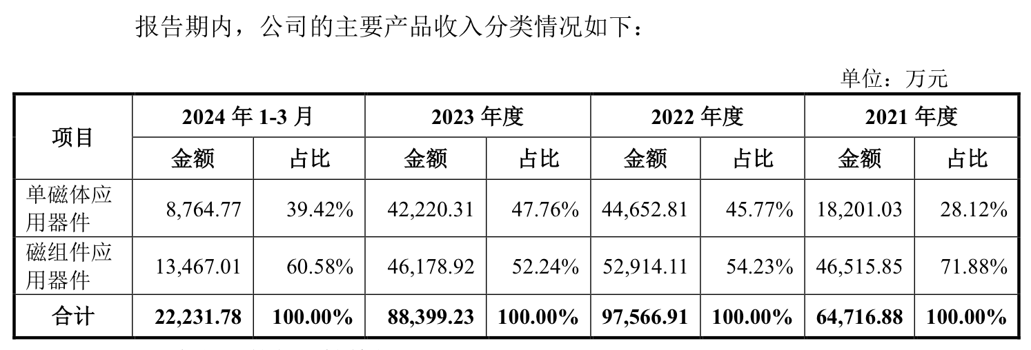 本周三只新股可申購：聯蕓科技發行市盈率達166.67倍