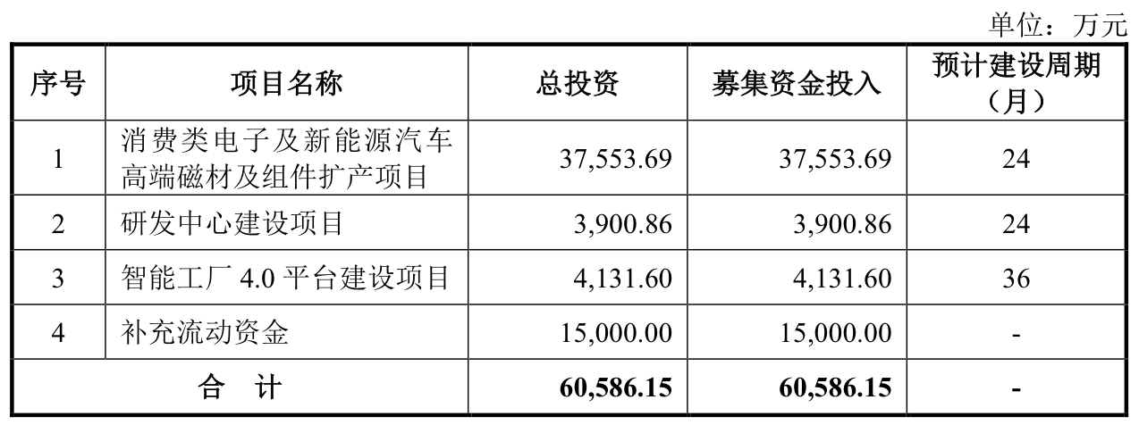 本周三只新股可申購：聯蕓科技發行市盈率達166.67倍