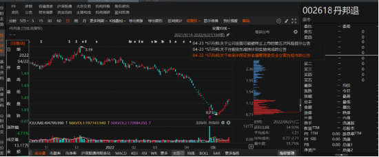 丹邦退連續3年財務虛假記載被證監會行政處罰！