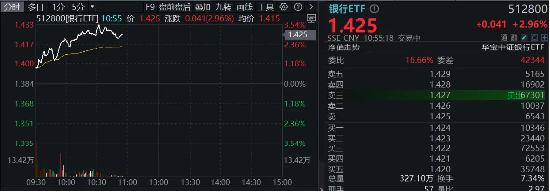 市值管理指引落地，破凈股的春天來了？鄭州銀行、青農商行雙雙漲停，銀行ETF（512800）漲近3%！