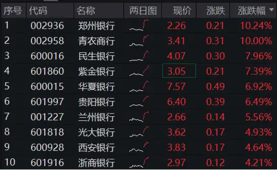 市值管理指引落地，破凈股的春天來了？鄭州銀行、青農商行雙雙漲停，銀行ETF（512800）漲近3%！