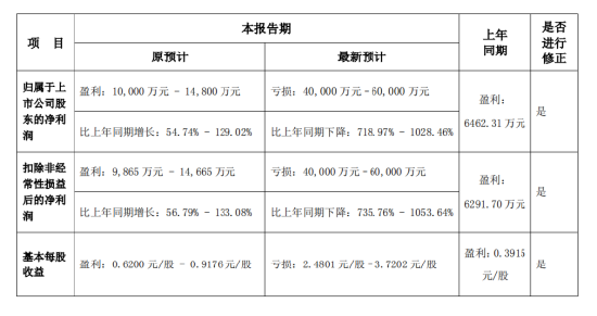 國華網(wǎng)安2021年業(yè)績預告變臉，由盈轉虧！