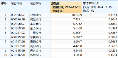 破凈股大翻身，鄭州銀行漲停！銀行ETF（512800）漲近2%逆市4連陽，多路資金競相涌入！
