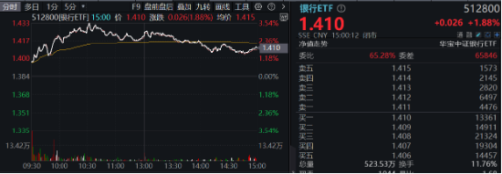 破凈股大翻身，鄭州銀行漲停！銀行ETF（512800）漲近2%逆市4連陽，多路資金競相涌入！