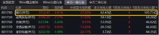 破凈股大翻身，鄭州銀行漲停！銀行ETF（512800）漲近2%逆市4連陽，多路資金競相涌入！