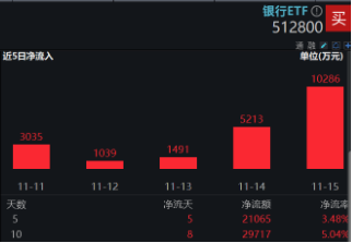 破凈股大翻身，鄭州銀行漲停！銀行ETF（512800）漲近2%逆市4連陽，多路資金競相涌入！