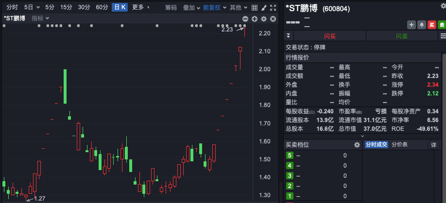 8連板大牛股，遭證監會立案調查！
