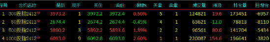 股指期貨多數上漲 IM主力合約漲2.6%