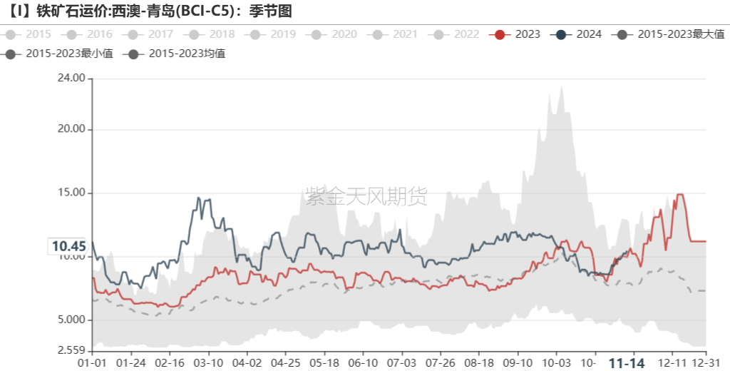 鐵礦：穩中向好，博弈加劇
