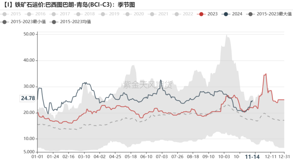 鐵礦：穩中向好，博弈加劇