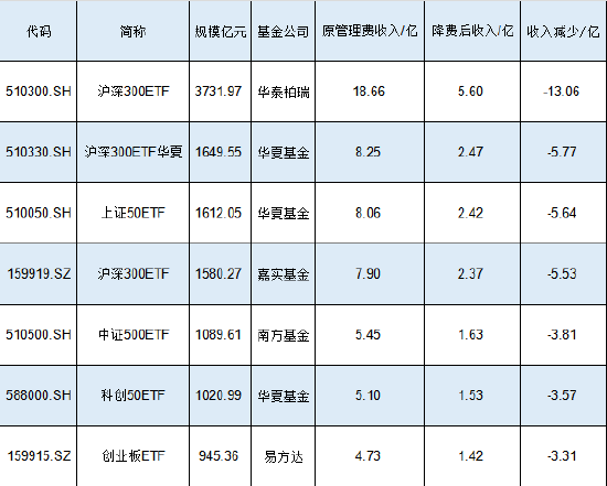 新一輪ETF降費或將到來！南方基金中證500ETF規模1089億費率0.5%，若降至0.15%這2只產品讓南方基金營收降3億