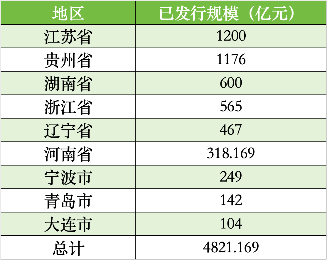 貴州、遼寧、湖南擬發行再融資專項債置換存量隱性債務，全國9地擬發行總額逾4821億
