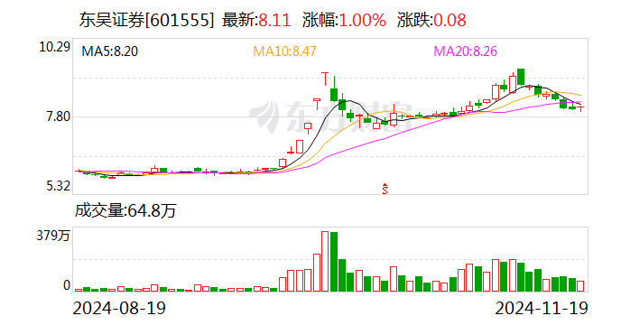 東吳證券發行20億元短期融資券