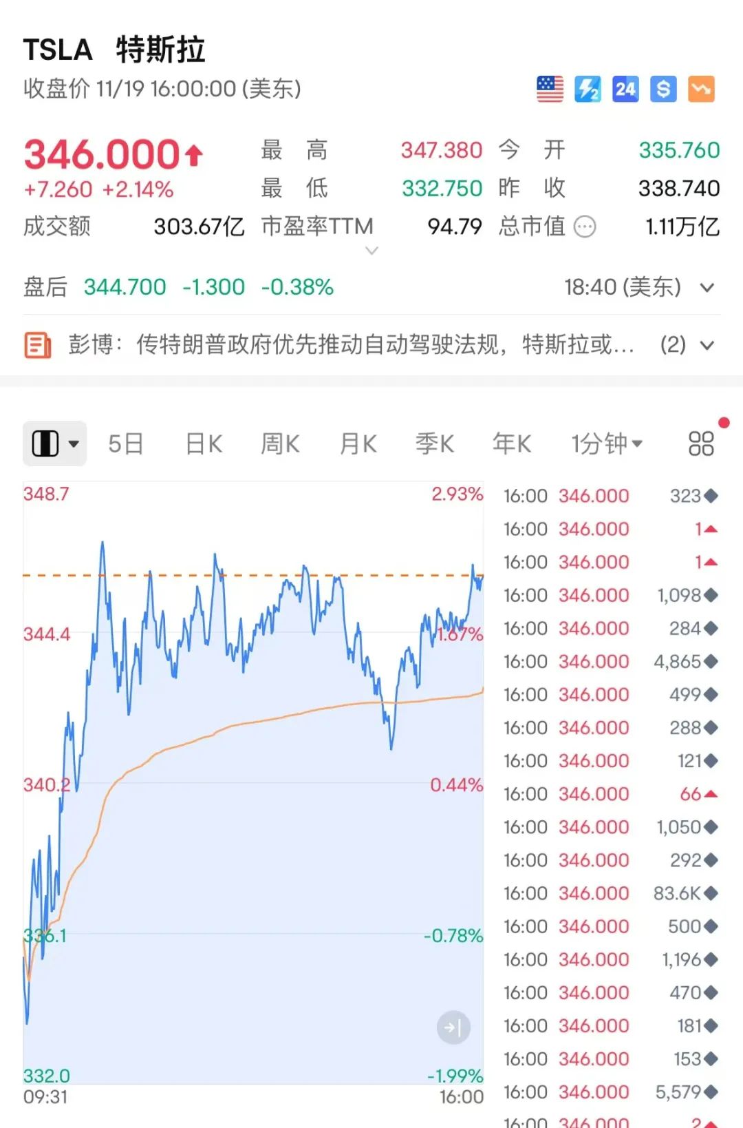 突然狂飆！