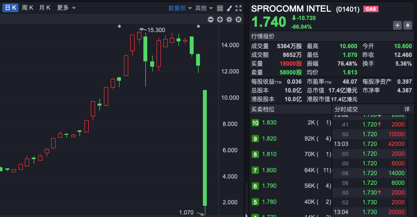禾苗通信！被香港證監會點名，股價暴跌86%！