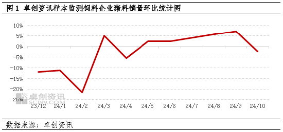 卓創資訊：10月生豬飼料銷量環比下降