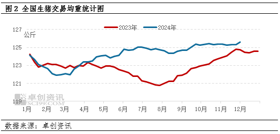 卓創資訊：10月生豬飼料銷量環比下降