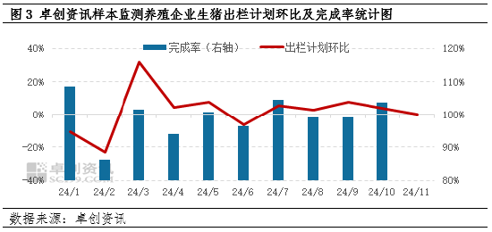 卓創資訊：10月生豬飼料銷量環比下降