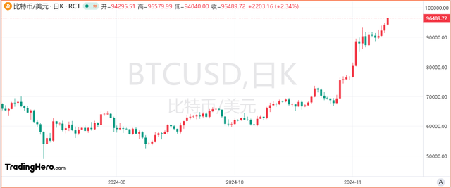 比特幣漲勢不止，逐漸向10萬美元靠攏！