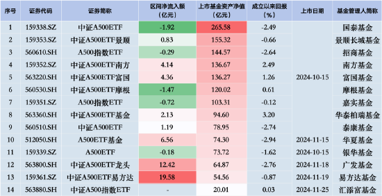 中證A500ETF摩根昨日遭凈贖回1.47億元，同類排名倒數(shù)第二！易方達(dá)、廣發(fā)、華夏凈流入額排行前三