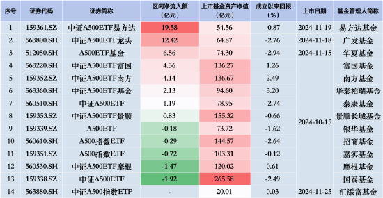 中證A500ETF摩根昨日遭凈贖回1.47億元，同類排名倒數(shù)第二！易方達(dá)、廣發(fā)、華夏凈流入額排行前三