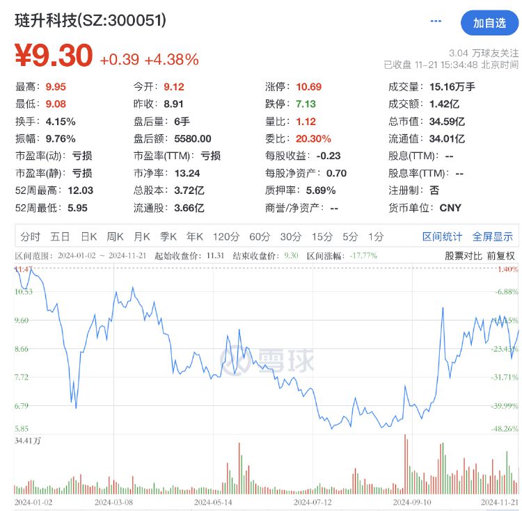 再次掛牌！璉升科技擬1684萬元轉讓全資子公司股權及商標，多年凈利虧損