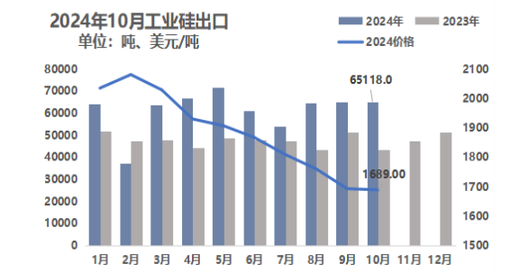 10月份硅產業進出口分析