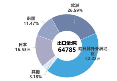 10月份硅產業進出口分析