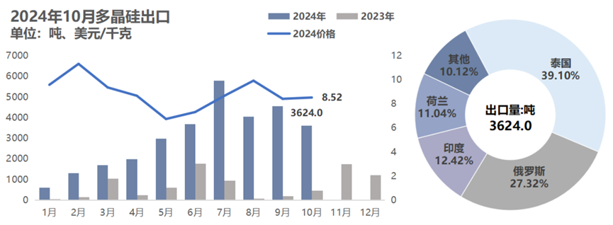 10月份硅產業進出口分析