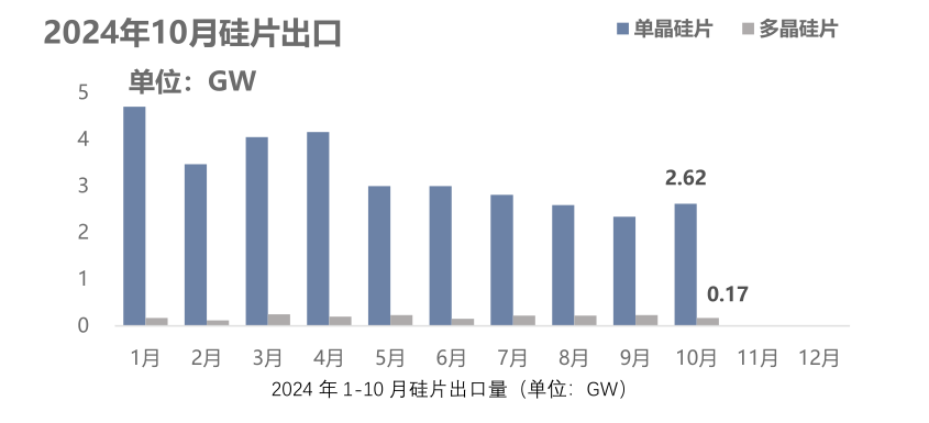 10月份硅產業進出口分析