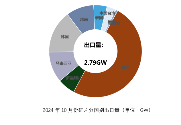 10月份硅產業進出口分析