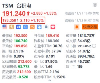 臺積電盤前漲超1% 機構預計2025年CoWoS產能翻倍