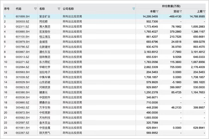 手握30萬億，最敢賭A股的外資中東資本，還在瘋狂加倉！