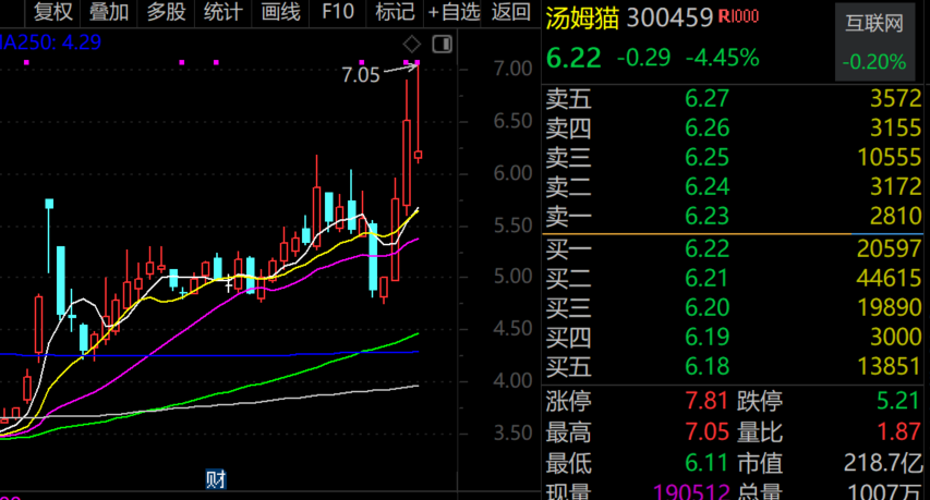最牛AI股，歷史新高，累計大漲3065.34%！