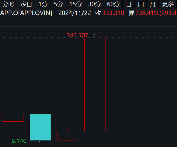 最牛AI股，歷史新高，累計大漲3065.34%！