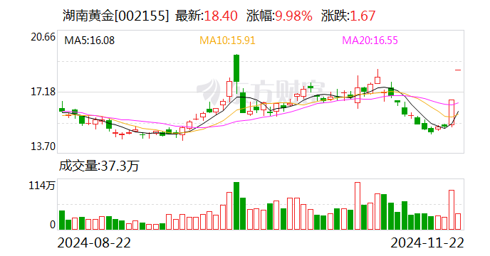 湖南黃金：關注到媒體報道平江發現超40條金礦脈 最終能夠注入上市公司的黃金資源以評審備案的儲量為準