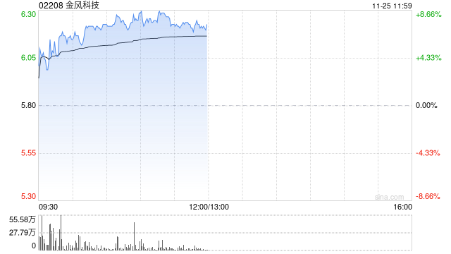 金風科技早盤漲超7% 花旗稱公司估值有吸引力