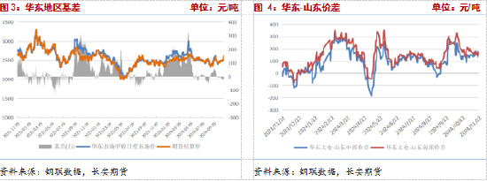 長安期貨張晨：供給利多將逐步兌現，甲醇仍有支撐