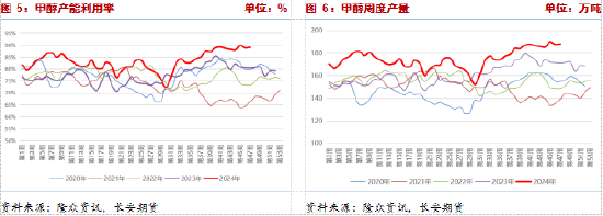 長安期貨張晨：供給利多將逐步兌現，甲醇仍有支撐