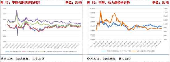 長安期貨張晨：供給利多將逐步兌現，甲醇仍有支撐