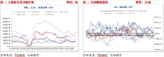長安期貨：壓力猶在，玉米短期震蕩調整