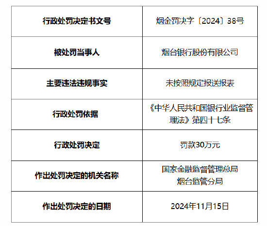 煙臺(tái)銀行被罰30萬元：因未按照規(guī)定報(bào)送報(bào)表