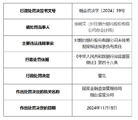 煙臺(tái)銀行被罰30萬元：因未按照規(guī)定報(bào)送報(bào)表