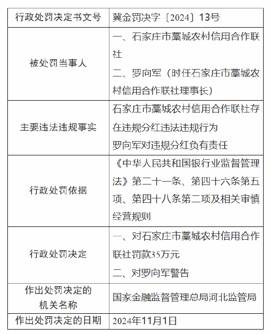 石家莊市藁城農村信用合作聯社被罰35萬元：因違規分紅