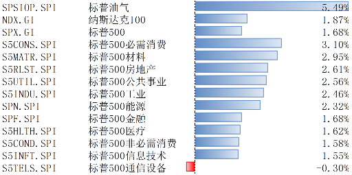 11月標普美國制造業和服務業PMI超預期 美股上漲