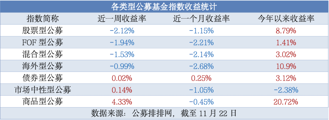 今日必讀：公募基金打響業績“排位戰” 一批產品基金經理變更