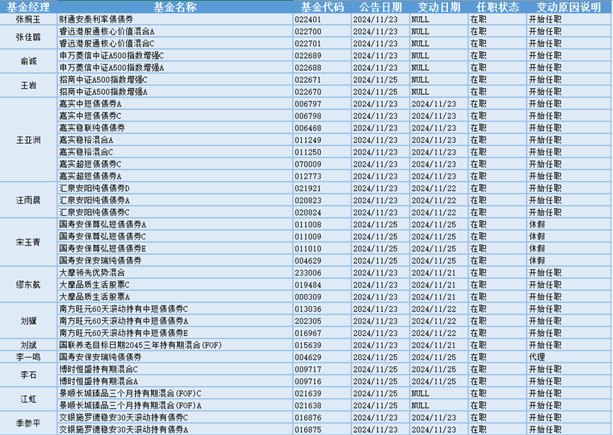今日必讀：公募基金打響業績“排位戰” 一批產品基金經理變更