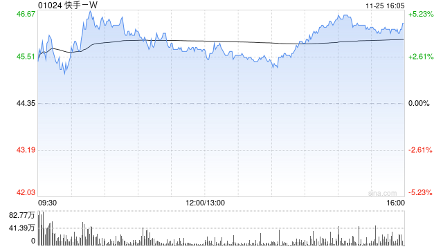 華西證券：維持快手-W“買入”評級 目標價61.62港元