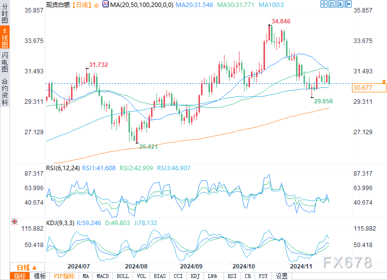 白銀預測：跌破31.29美元將形成看跌趨勢
