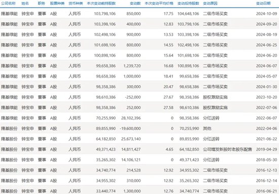 光伏巨頭董事長，剛剛增持完1億元，還要再增持1億元！